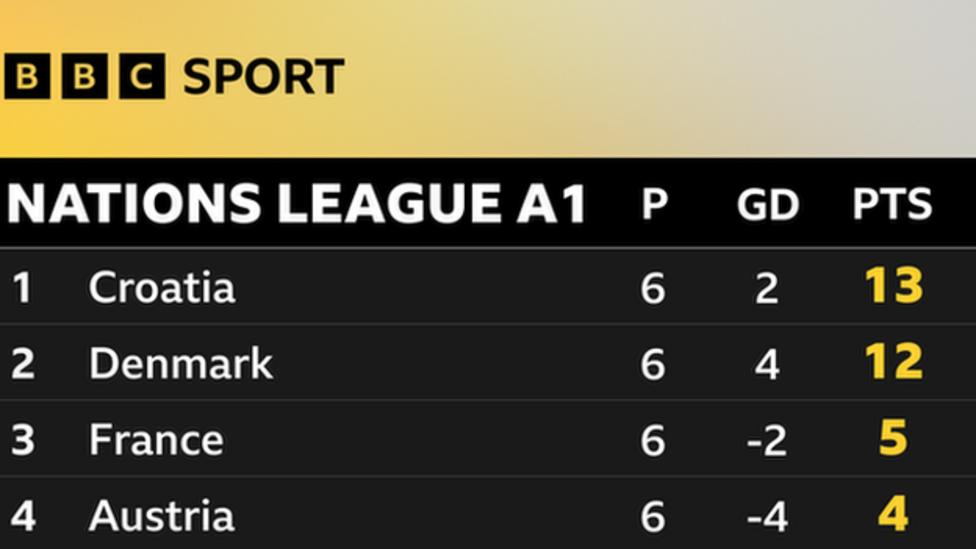 Denmark 2 0 France France Narrowly Avoid Nations League Relegation 