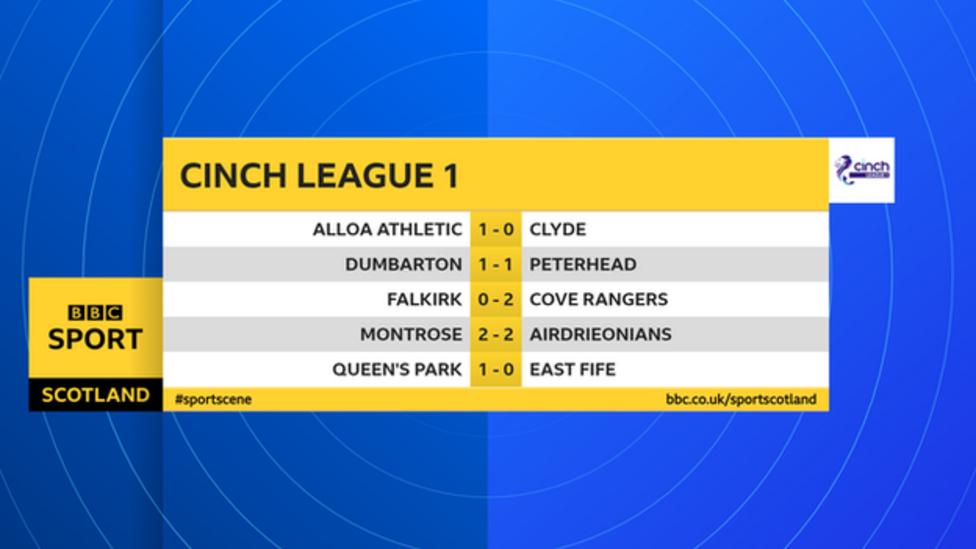 Scottish League 1 Queen's Park clinch playoff as Cove extend lead