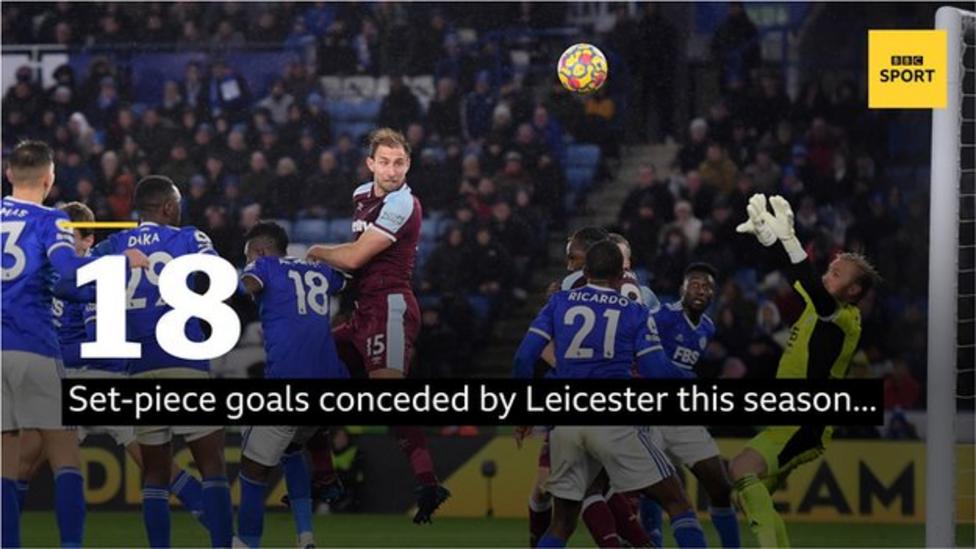 18 set piece goals conceded by Leicester this season, more than any other Premier League side.