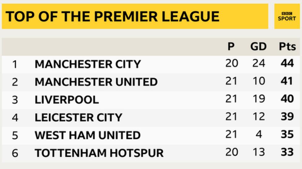 Snapshot of the top of the Premier League: 1st Man City, 2nd Man Utd, 3rd Liverpool, 4th Leicester, 5th West Ham & 6th Tottenham