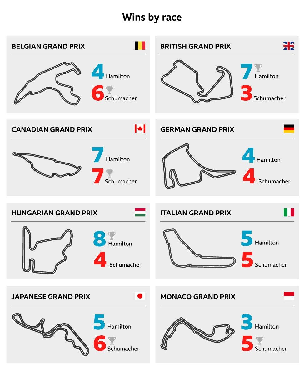 lewis-hamilton-v-michael-schumacher-the-stats-bbc-sport