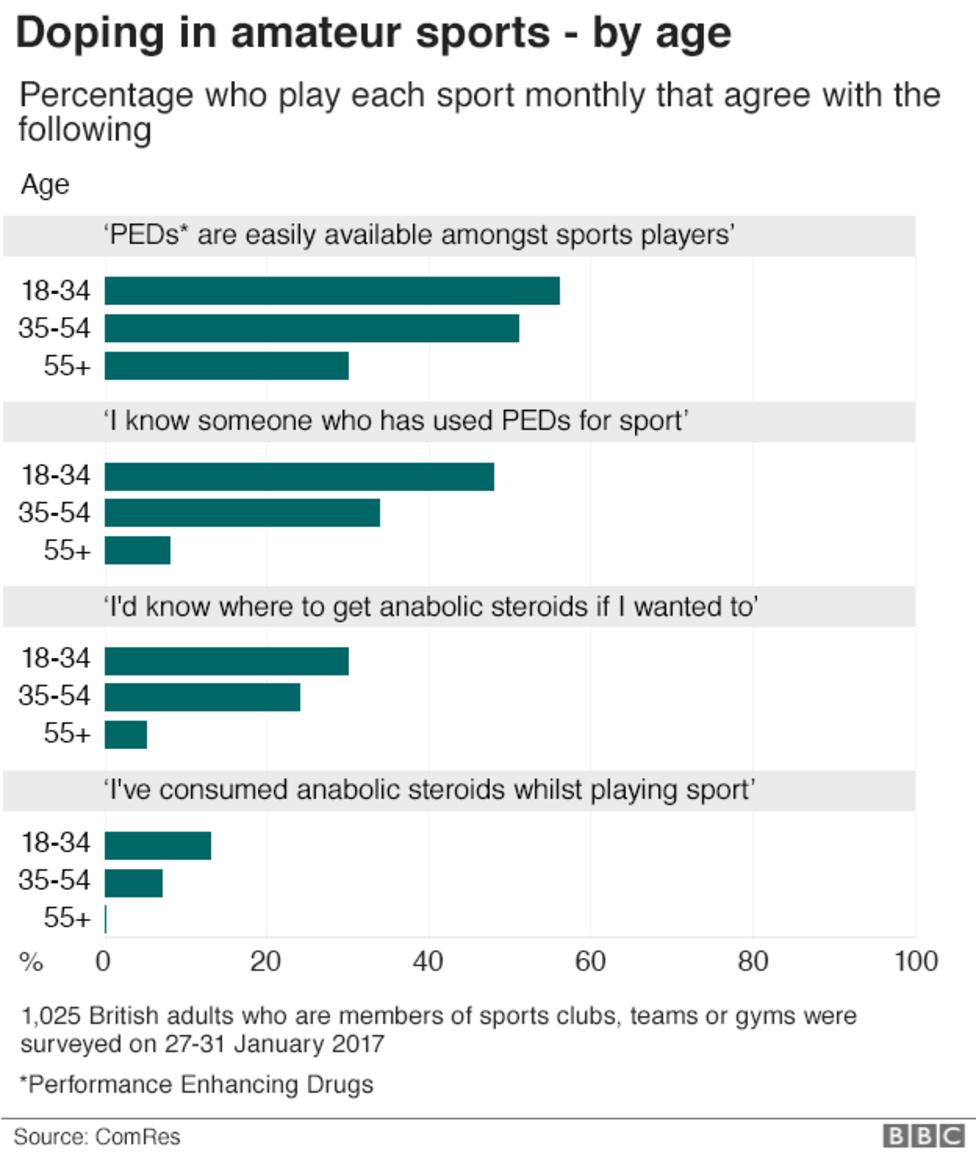 Doping in sport Drug use 'fast a crisis' Nicole Sapstead
