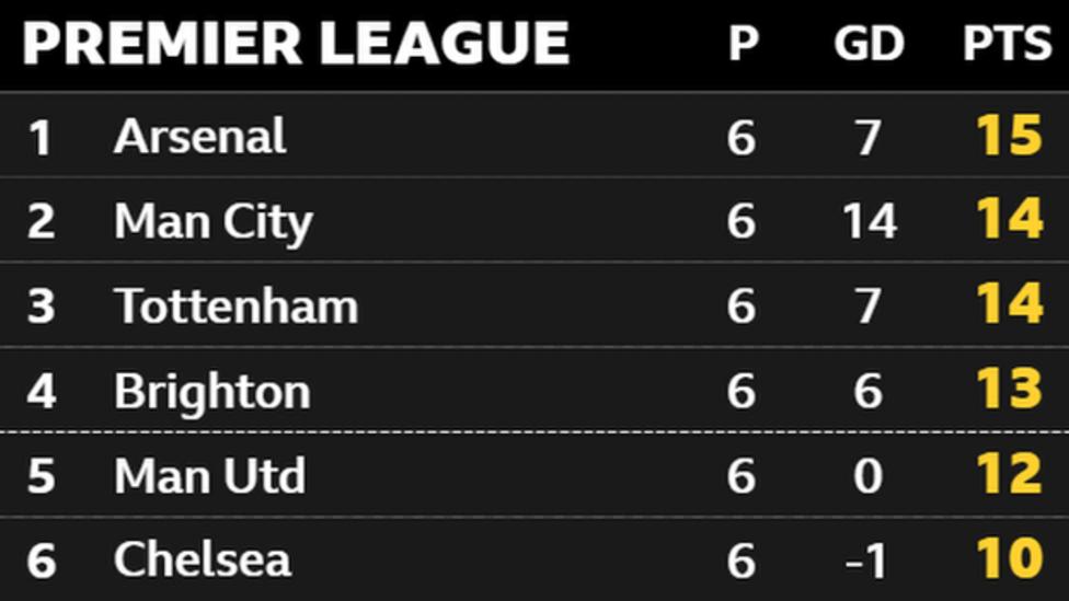 Premier League table