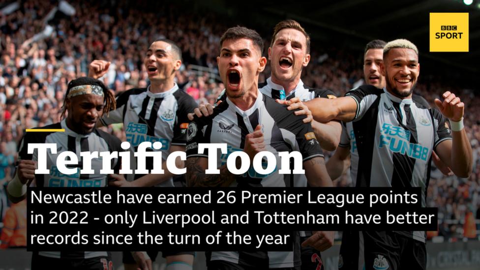 Newcastle have earned 26 Premier League points in 2022 - only Liverpool and Tottenham have better records since the turn of the year