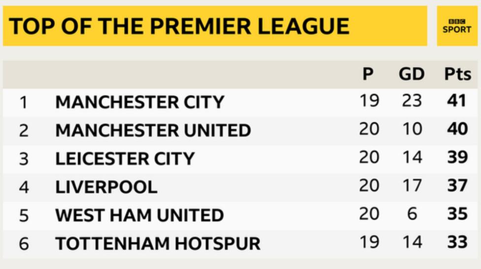 Snapshot of the top of the Premier League: 1st Man City, 2nd Man Utd, 3rd Leicester, 4th Liverpool, 5th West Ham & 6th Tottenham