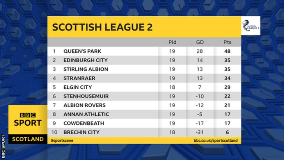 Scottish League 2 Stirling Albion level with Edinburgh City in League