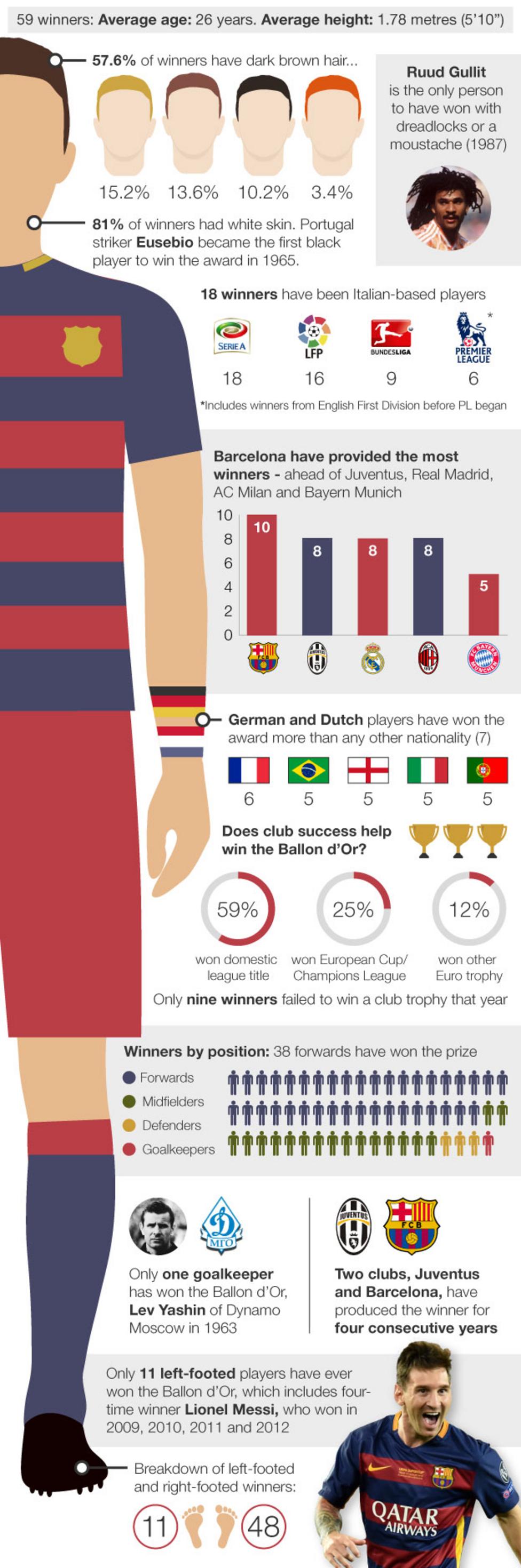 Ballon d'Or at 60 What makes the perfect winner? BBC Sport
