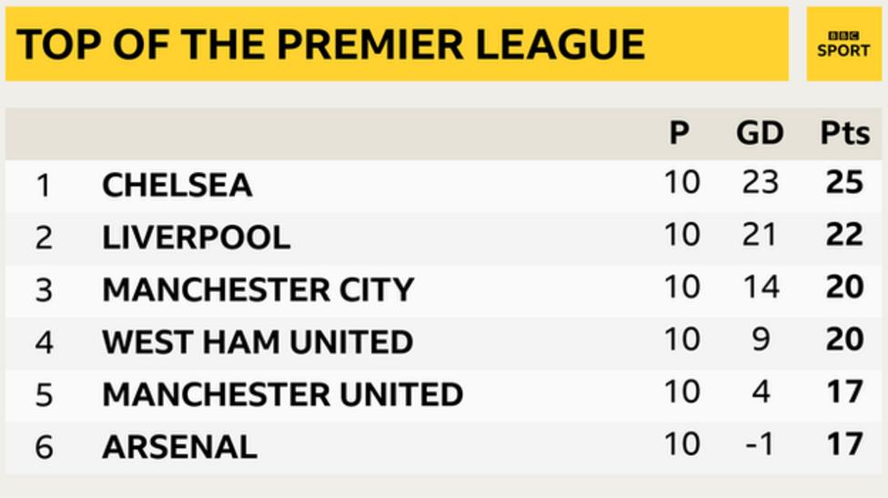 Snapshot showing the top of the Premier League table: 1st Chelsea, 2nd Liverpool, 3rd Man City, 4th West Ham, 5th Man Utd & 6th Arsenal