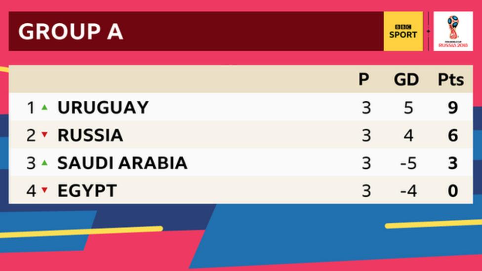 World Cup 2018 How The Groups Finished And How The Last 16 Line Up Bbc Sport 4360