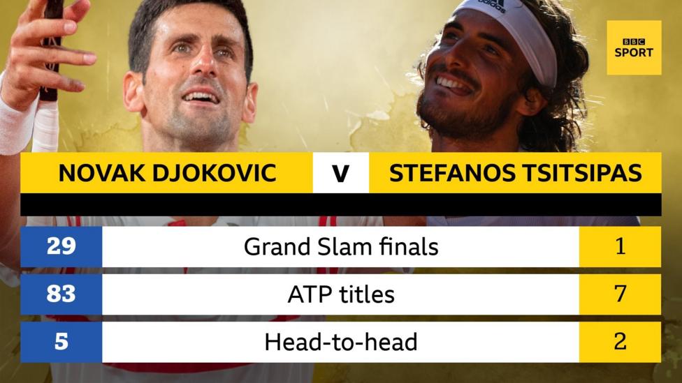 French Open men's final Novak Djokovic meets Stefanos Tsitsipas at