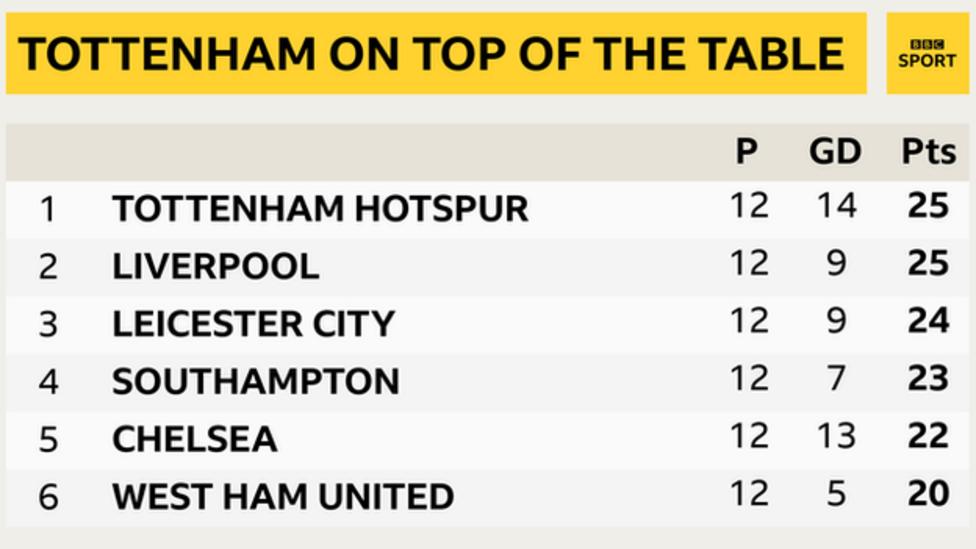 Snapshot showing the top of the Premier League: 1st Tottenham, 2nd Liverpool, 3rd Leicester, 4th Southampton, 5th Chelsea & 6th West Ham