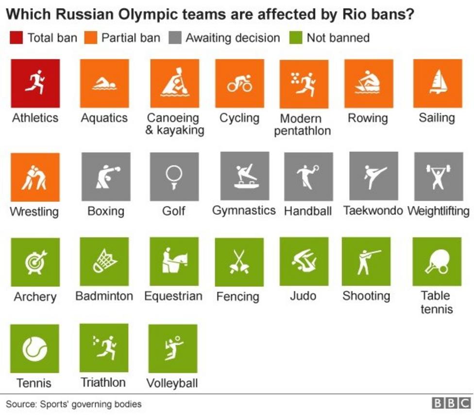 Rio 2016 More Russian athletes banned from Olympics BBC Sport