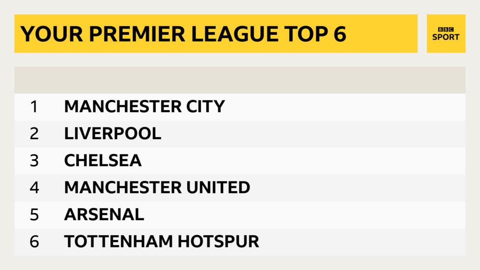 Premier League 2020 21 Your Predictions For This Season s Table BBC premier-league-2020-21-your-predictions-for-this-season-s-table-bbc