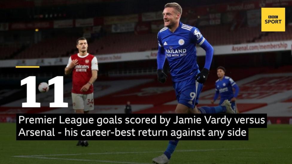 Leicester City striker Jamie Vardy has scored a career-best 11 Premier League goals against Arsenal