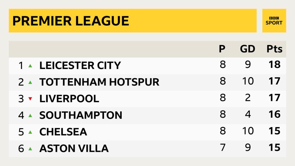 Premier League Title Race: How An Intriguing Day At The Top Unfolded ...