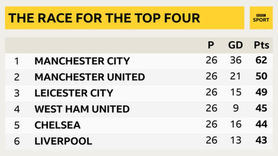 Snapshot showing the top of the Premier League: 1st Man City, 2nd Man Utd, 3rd Leicester, 4th West Ham, 5th Chelsea and 6th Liverpool