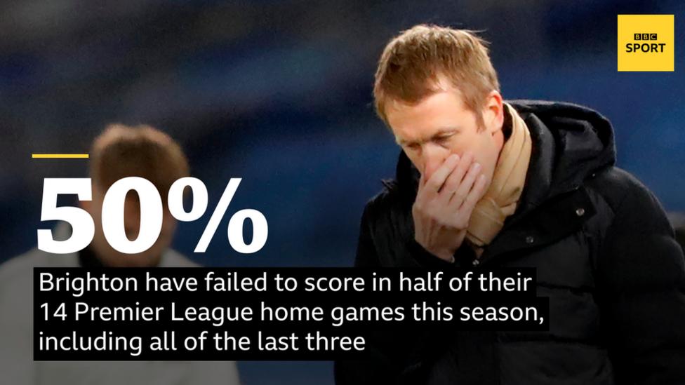 Brighton have failed to score in half of their 14 Premier League home games this season