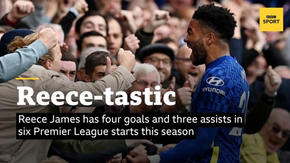 Reece James has four goals and three assists in six Premier League starts this season