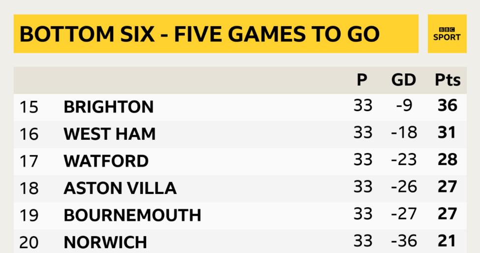 Premier League Relegation Battle: Six Teams Fighting To Stay Up With ...