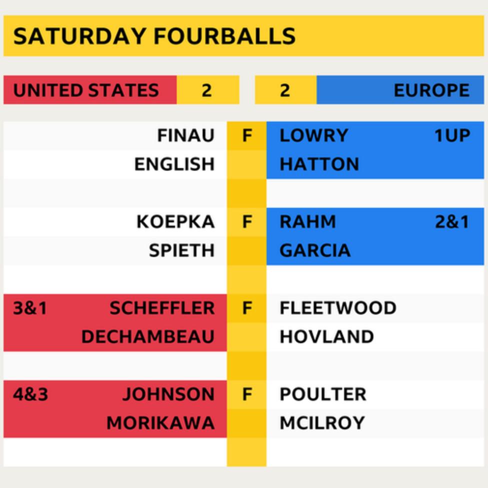 Ryder Cup: Final scoreboard and player stats BBC Sport