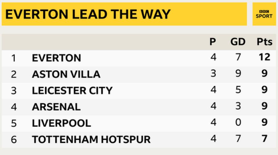 Snapshot showing the top of the Premier League: 1st Everton, 2nd Aston Villa, 3rd Leicester, 4th Arsenal, 5th Liverpool & 6th Tottenham