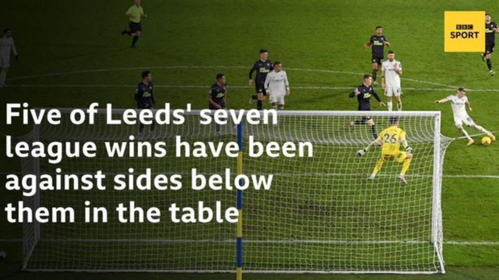 Five of Leeds' seven league wins have been against sides below them in the table