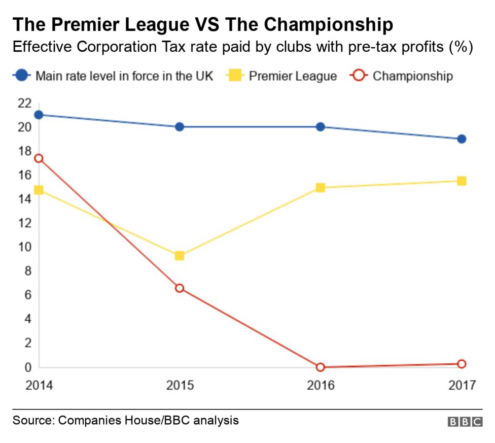 With Premier League profits and EFL losses is football paying enough tax? BBC Sport
