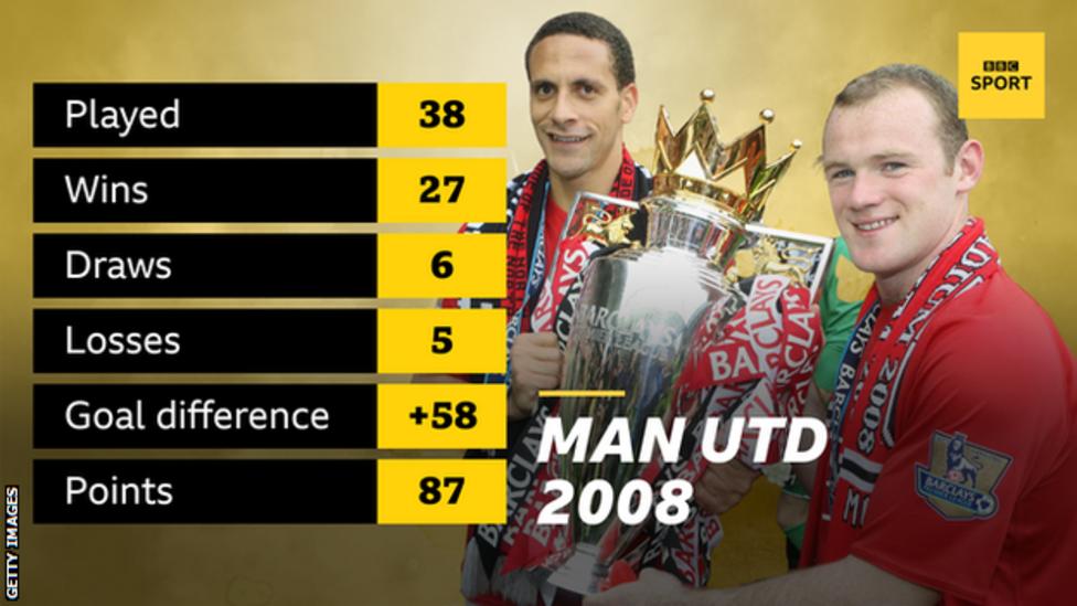 A graphic showing Manchester United won the Premier League in 2008 with 87 points