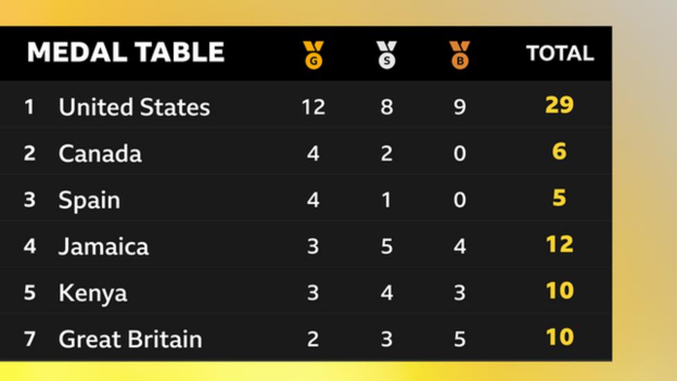 World Athletics Championships 2023 Medal table and GB medallists as