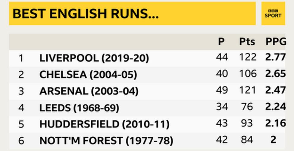 Liverpool's Premier League Unbeaten Run Ends: Where Did It Rank With ...