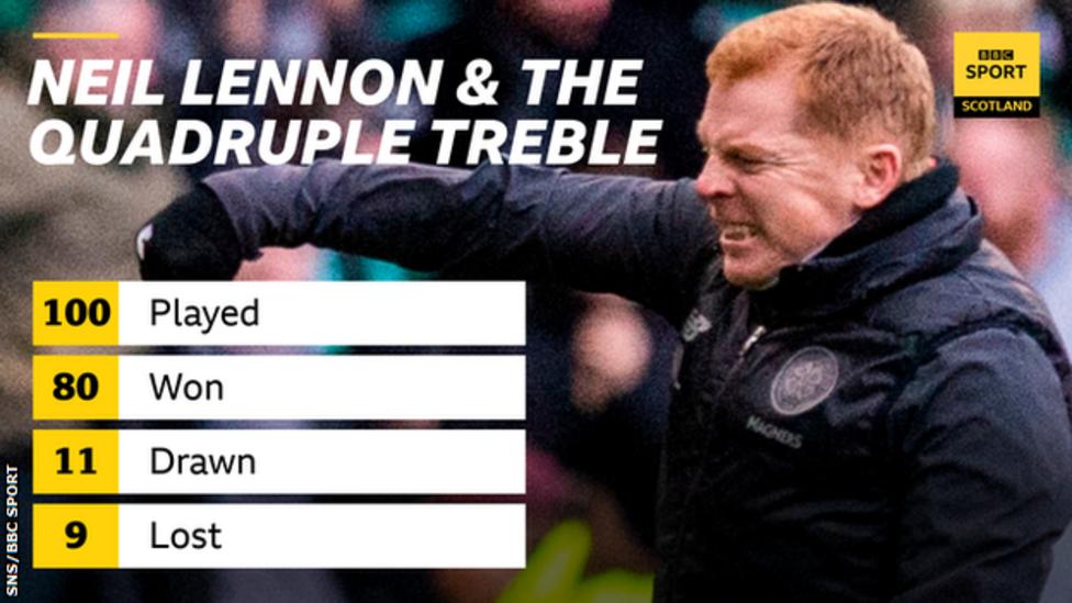 Celtic The numbers behind the quadruple treble BBC Sport
