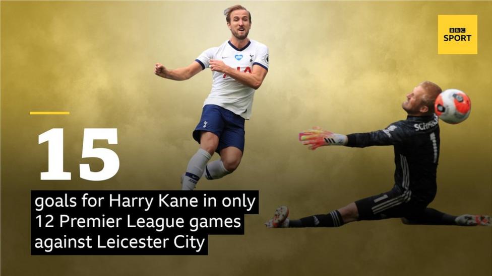 Harry Kane has scored 15 goals in 12 Premier League appearances against Leicester