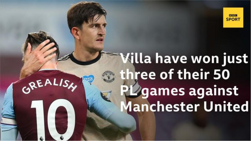 Aston Villa have only won three of their 50 Premier League games against Manchester United