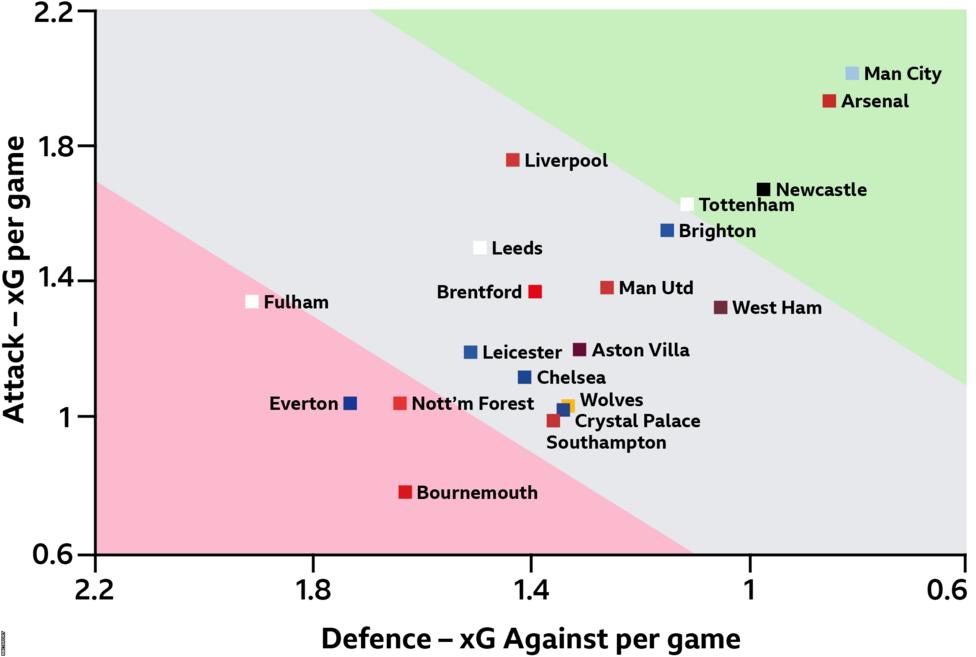 Premier League teams' expected goals for an against graphic