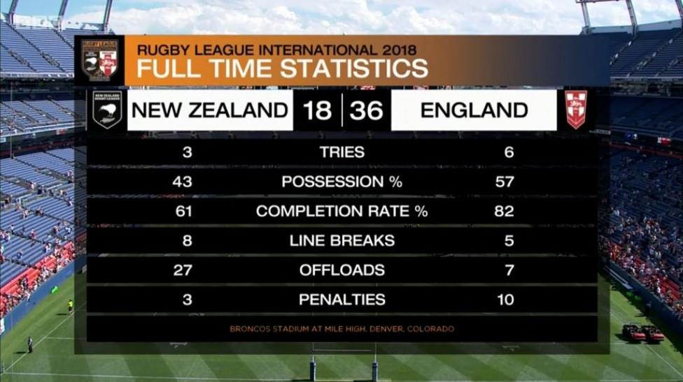 England Beat New Zealand 36-18 In Denver Test - BBC Sport