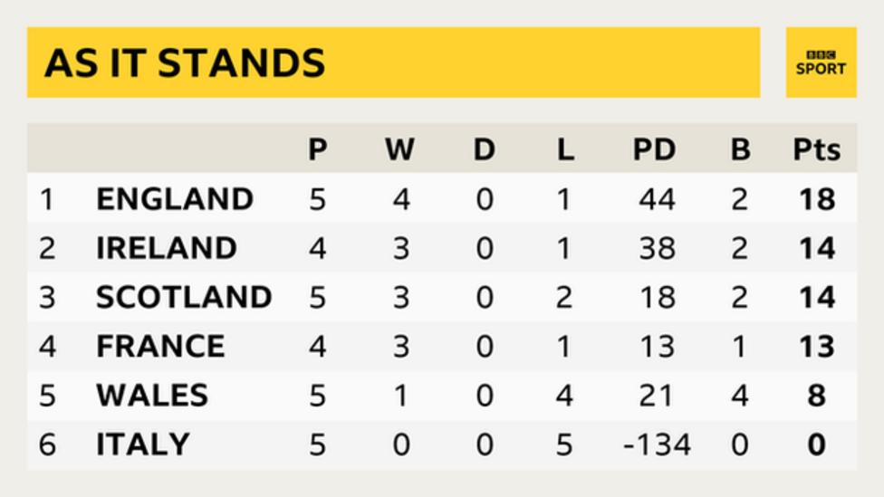 Six Nations standings What Ireland, England and France need to win the