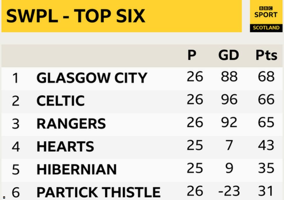 SWPL Rangers score injurytime winner at Glasgow City while second