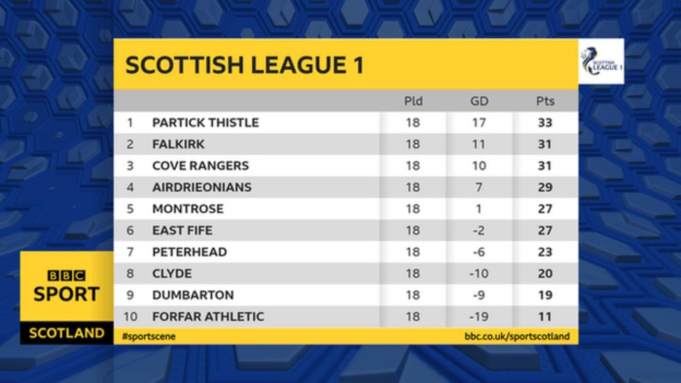 Scottish League 1 Partick Thistle go top as Falkirk and Cove Rangers