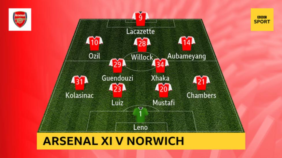 Snapshot showing Arsenal's starting XI v Norwich: Leno; Chambers, Mustafi, Luiz, Kolasinac; Xhaka, Guendouzi; Aubameyang, Willock, Ozil; Lacazette