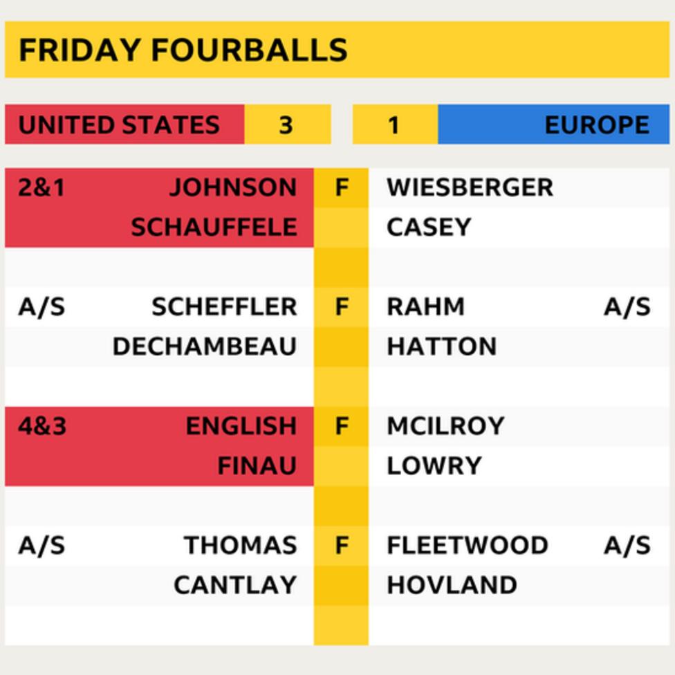 Ryder Cup Final scoreboard and player stats BBC Sport