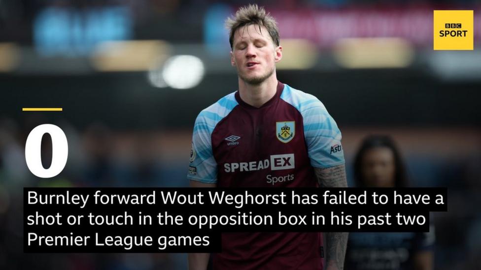 Burnley striker Wout Weghorst has failed to have a shot or touch in the opposition box in his past two Premier League games