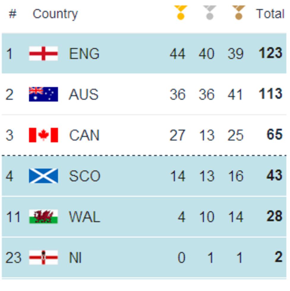 Glasgow 2014 Where will home nations finish in the medal table? BBC