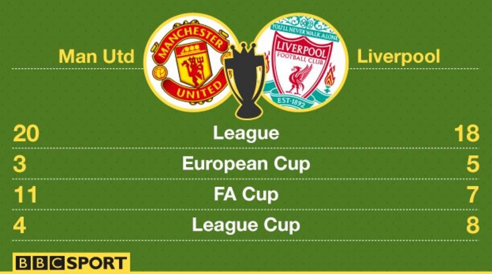 Man Utd v Liverpool: A strange kind of sporting love affair? - BBC Sport
