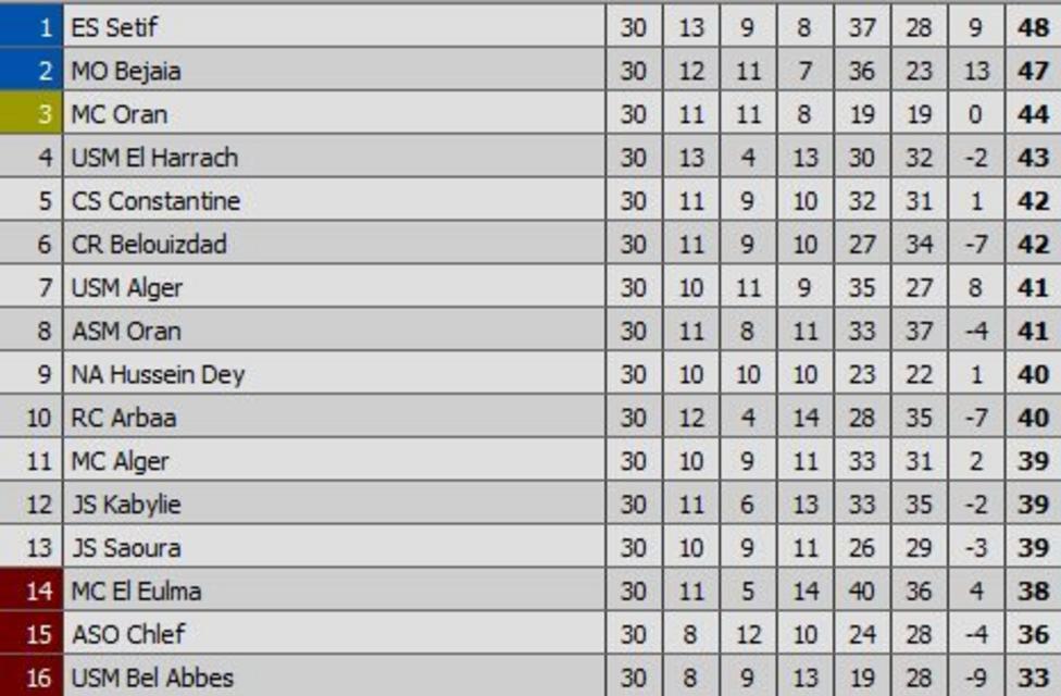 Лига 1 алжир турнирная таблица по футболу