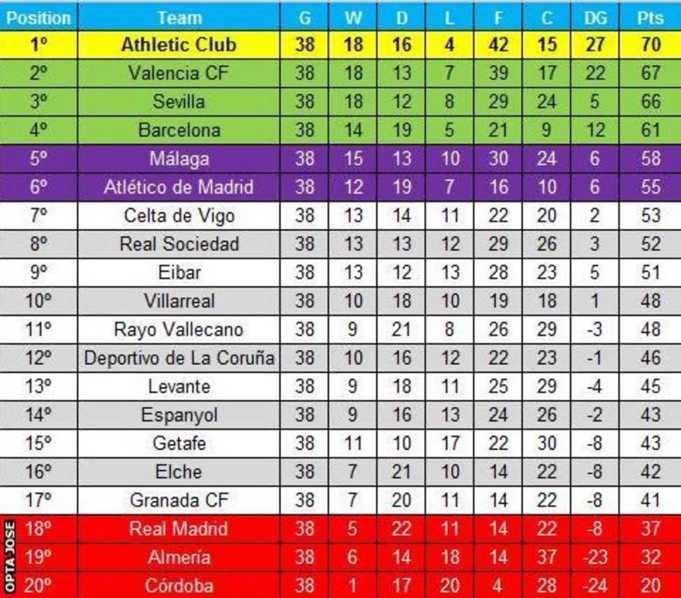 Таблица ла лига 14/15. Испания примера таблица. Таблица ЛАЛИГА Испании 04.04.21.