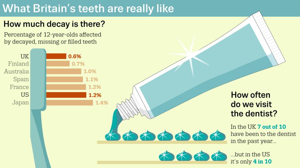 Do Brits Really Have Bad Teeth Bbc Future - 