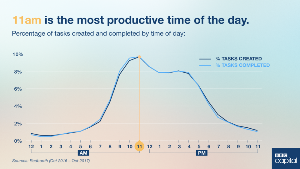 Is This The Best Time To Be Productive? - BBC Worklife