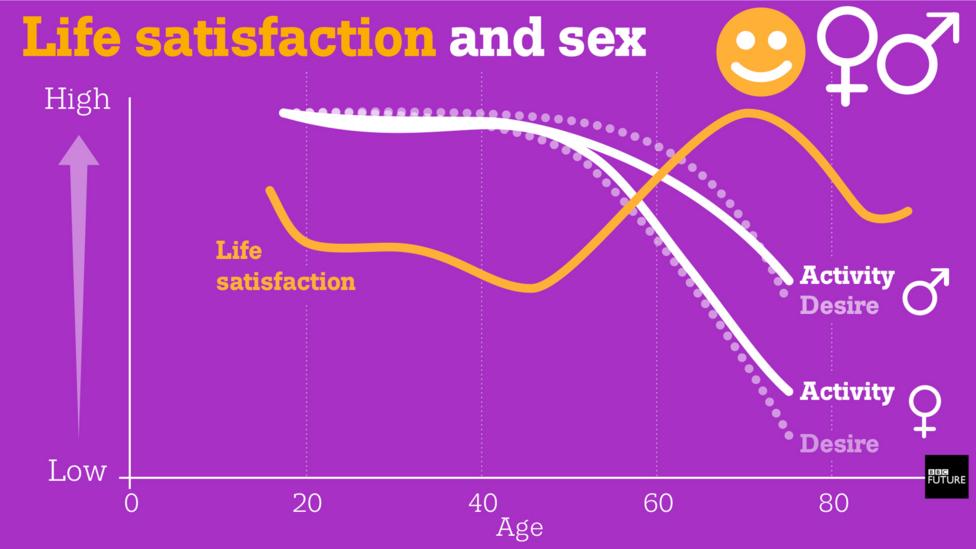 Female Sexual Peak Chart - Whats The Prime Of Your Life Bbc Future.