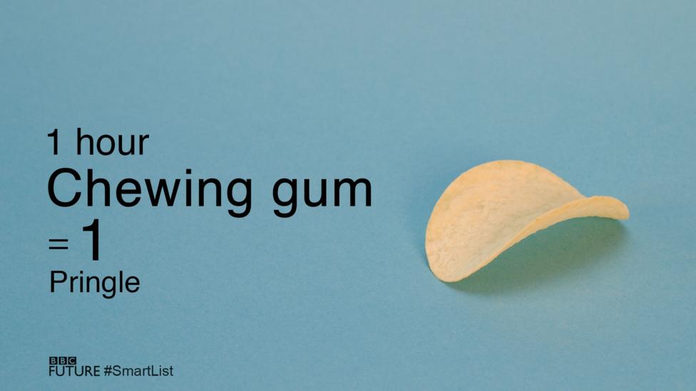 According to the New England Journal of Medicine, if you chewed gum every hour you were awake, you would lose 5 kilograms of fat a year (Credit: Olivia Howitt) According to the New England Journal of Medicine, if you chewed gum every hour you were awake, you would lose 5 kilograms of fat a year (Credit: Olivia Howitt)