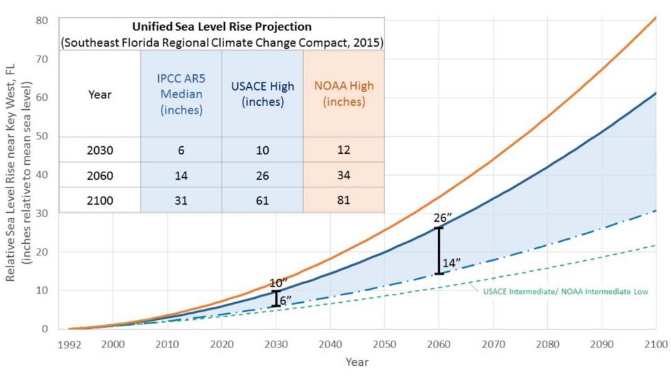 This oft-used range of estimates puts a 6-10in rise by 2030 as a likely scenario (Credit: Southeast Florida Regional Climate Change Compact)